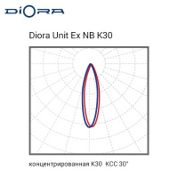 Diora Unit Ex NB 90/10000 K30 5K консоль